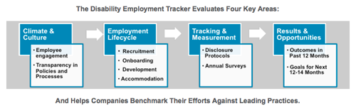 Disability Employment Tracker