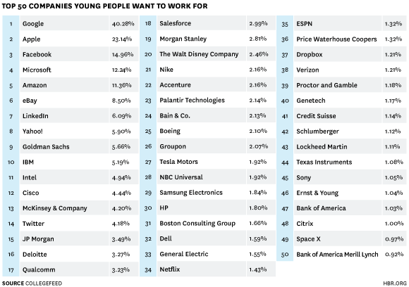 top-50-companies-collegefeeders-want-to-work-for1